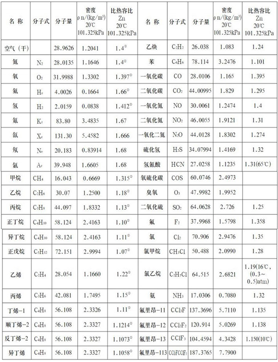 熱式質量流量計氣體物理參數表