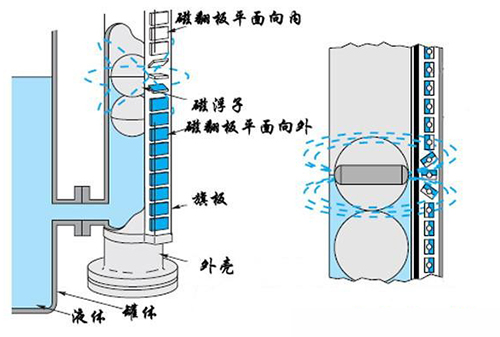 側裝式磁性翻板液位計工作原理圖