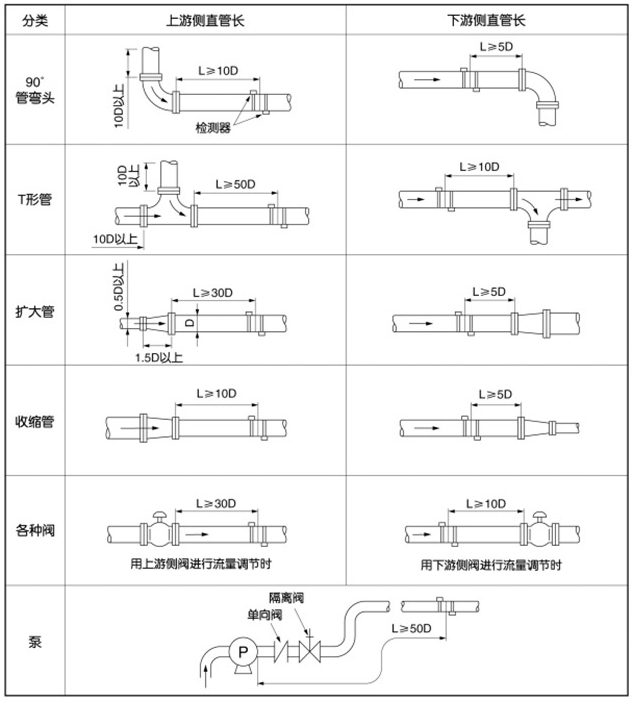 超聲波流量計安裝位置圖