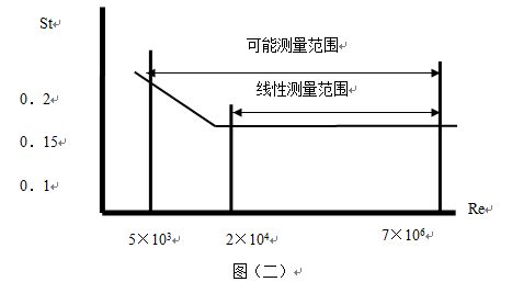 電容式渦街流量計曲線圖