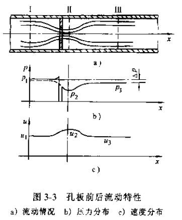 差壓式流量計(jì)孔板前后流動特性