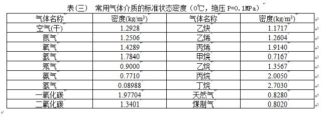 高壓渦街流量計氣體介質密度表