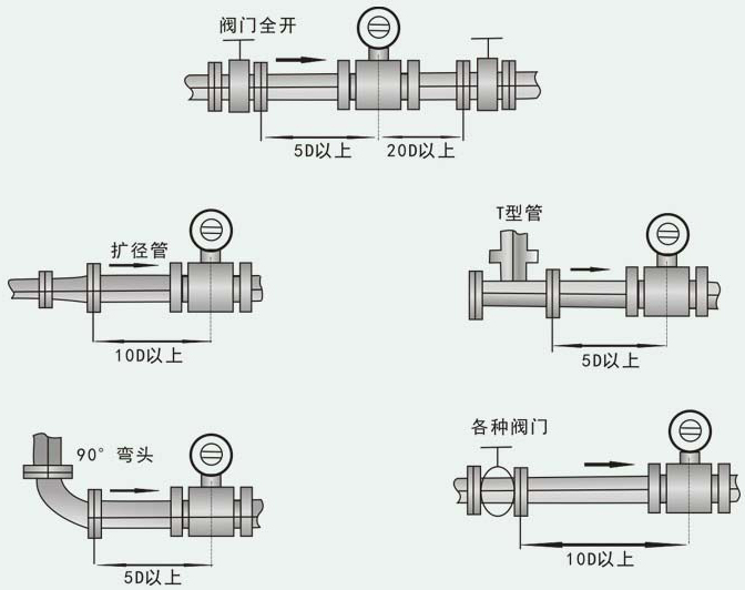 工業水流量計直管段安裝要求圖