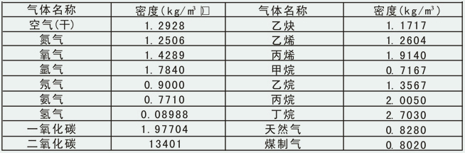 氟化氫氣體流量計常用氣體密度對照表