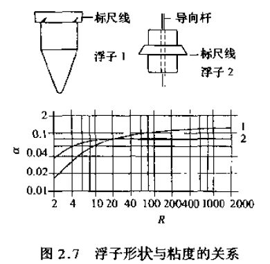 轉子流量計浮子形狀與粘度的關系圖