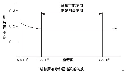 二氧化碳氣體流量計工作原理曲線圖