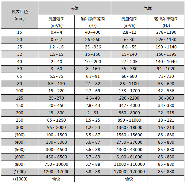 壓縮氣體計量表流量范圍對照表