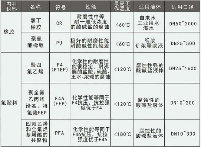 工業污水流量計內襯材料選擇對照表