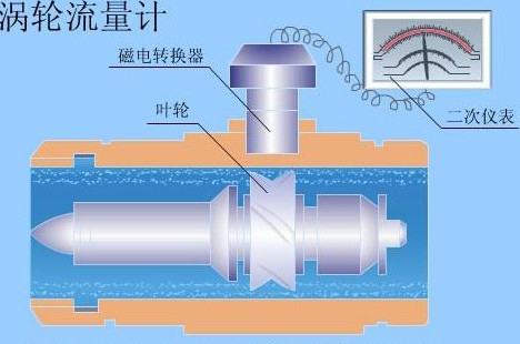 不銹鋼渦輪流量計結構圖