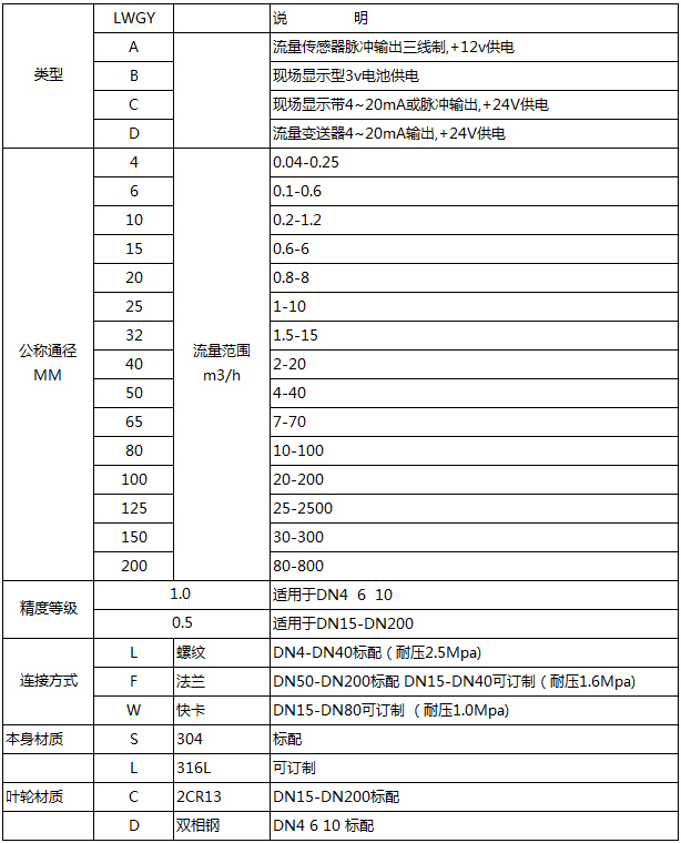 不銹鋼渦輪流量計型譜對照表