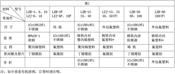 不銹鋼玻璃轉子流量計接觸測量流量零部件材質對照表