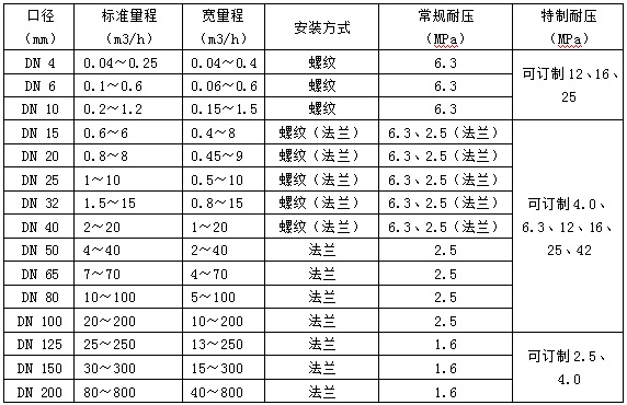 焦油流量計(jì)口徑流量對(duì)照表