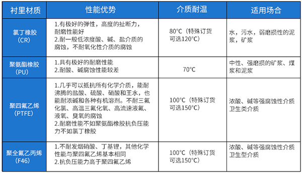 水廠流量計襯里材料選型表