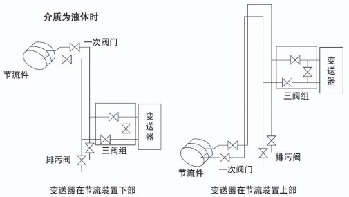 環室孔板流量計液體安裝示意圖一