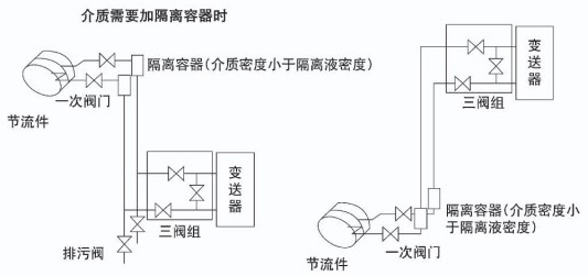 環室孔板流量計液體安裝示意圖二