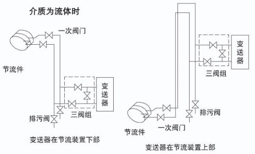 環室孔板流量計介質為流體安裝示意圖