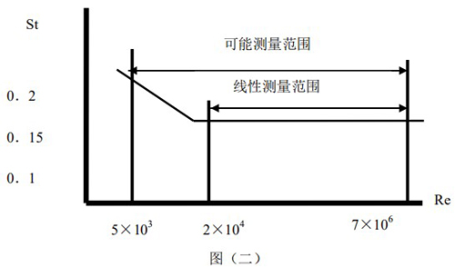 氬氣流量計原理線性圖