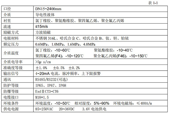 數(shù)顯電磁流量計技術(shù)指標(biāo)對照表