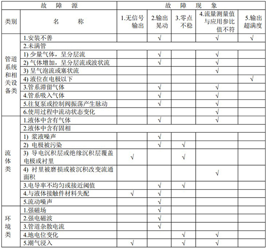 液體用流量計故障分析對照表